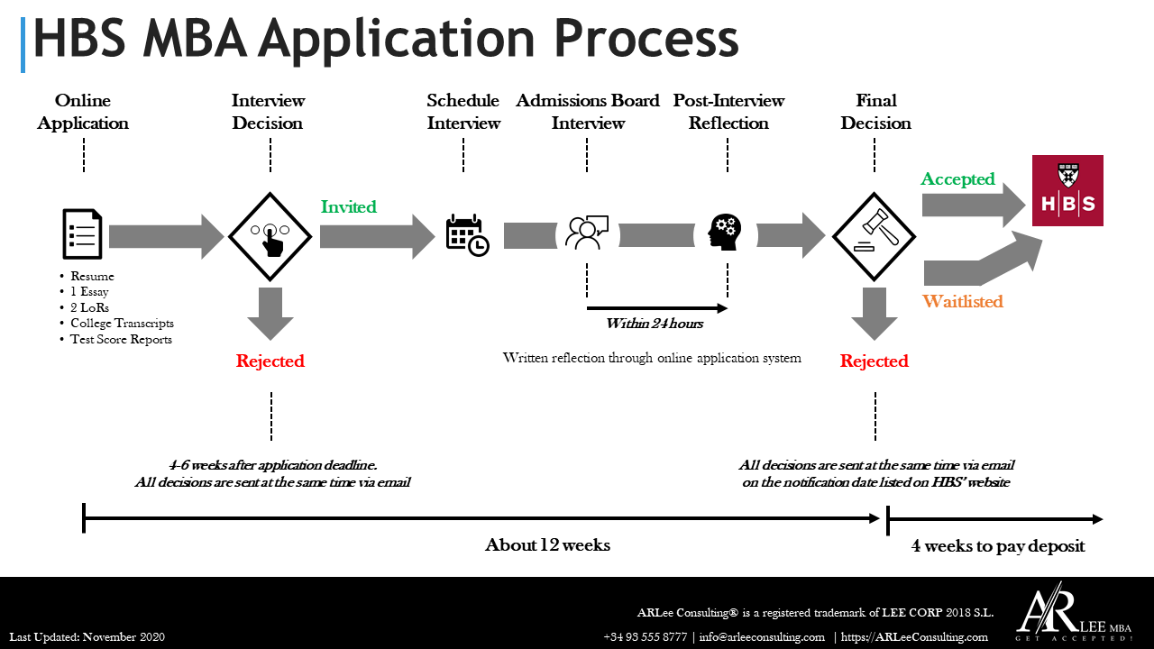 HBS MBA Application Process